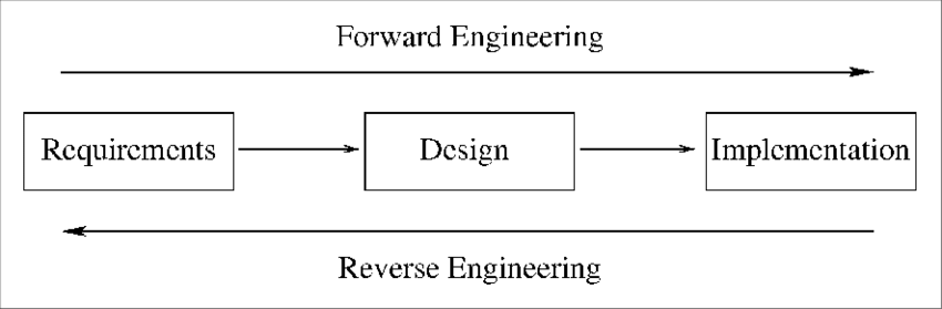Reverse Engineering In Software Engineering